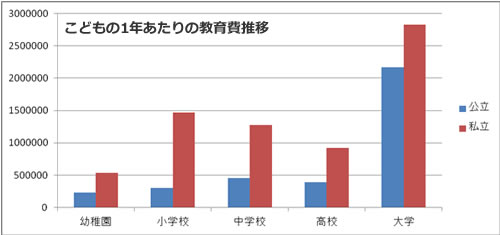 学校別の子供にかかる教育費の推移